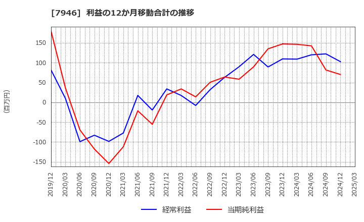 7946 (株)光陽社: 利益の12か月移動合計の推移