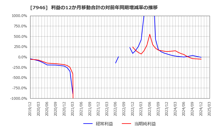 7946 (株)光陽社: 利益の12か月移動合計の対前年同期増減率の推移