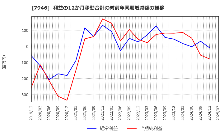 7946 (株)光陽社: 利益の12か月移動合計の対前年同期増減額の推移