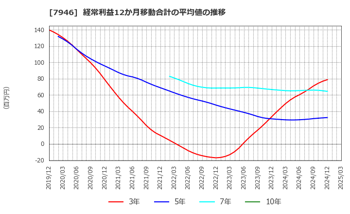 7946 (株)光陽社: 経常利益12か月移動合計の平均値の推移