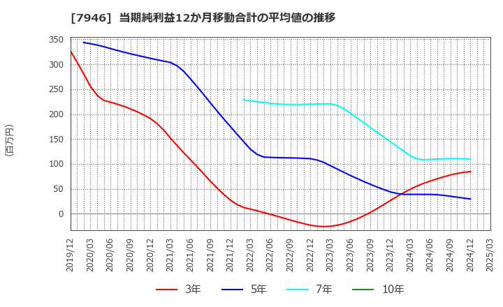 7946 (株)光陽社: 当期純利益12か月移動合計の平均値の推移