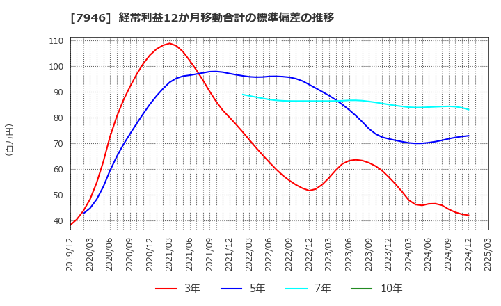 7946 (株)光陽社: 経常利益12か月移動合計の標準偏差の推移