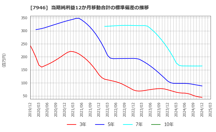 7946 (株)光陽社: 当期純利益12か月移動合計の標準偏差の推移