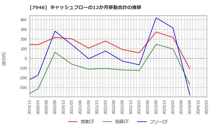 7946 (株)光陽社: キャッシュフローの12か月移動合計の推移