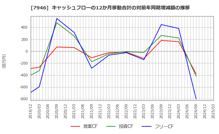 7946 (株)光陽社: キャッシュフローの12か月移動合計の対前年同期増減額の推移
