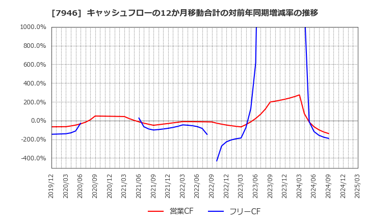 7946 (株)光陽社: キャッシュフローの12か月移動合計の対前年同期増減率の推移