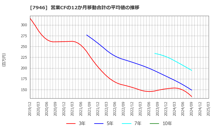 7946 (株)光陽社: 営業CFの12か月移動合計の平均値の推移