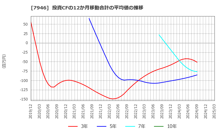 7946 (株)光陽社: 投資CFの12か月移動合計の平均値の推移