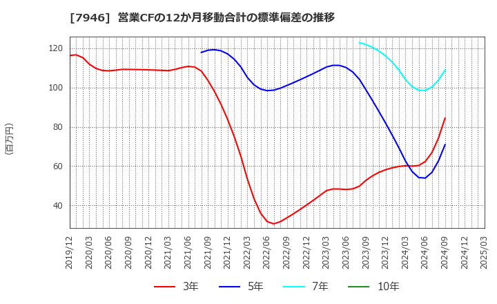 7946 (株)光陽社: 営業CFの12か月移動合計の標準偏差の推移