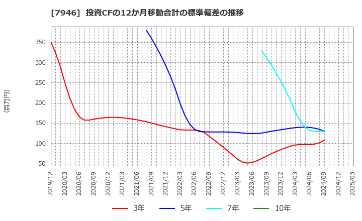7946 (株)光陽社: 投資CFの12か月移動合計の標準偏差の推移