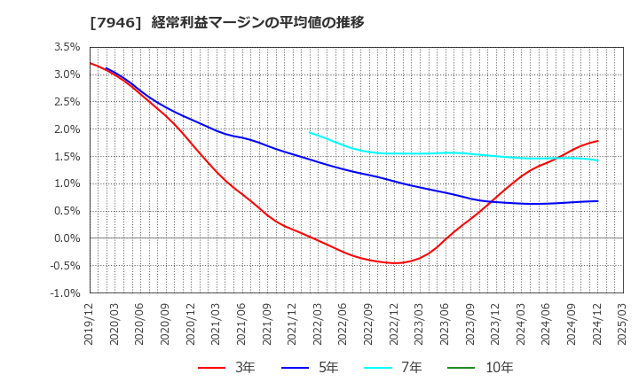7946 (株)光陽社: 経常利益マージンの平均値の推移