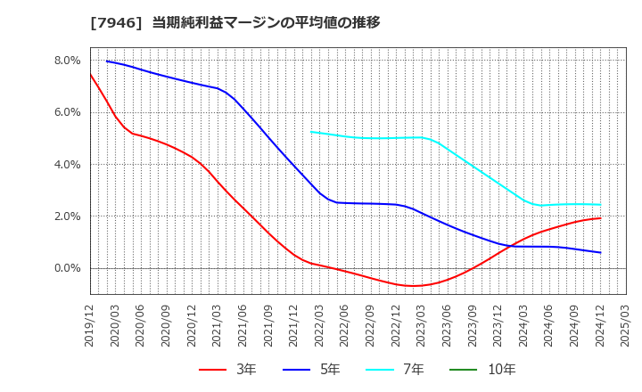 7946 (株)光陽社: 当期純利益マージンの平均値の推移