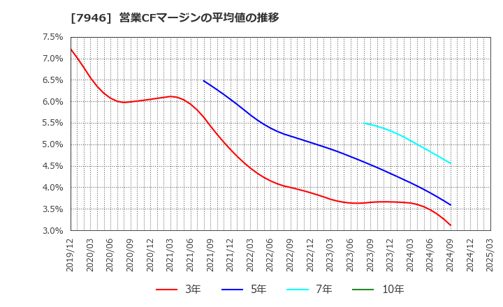 7946 (株)光陽社: 営業CFマージンの平均値の推移