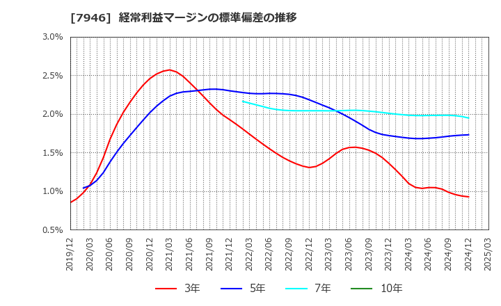7946 (株)光陽社: 経常利益マージンの標準偏差の推移
