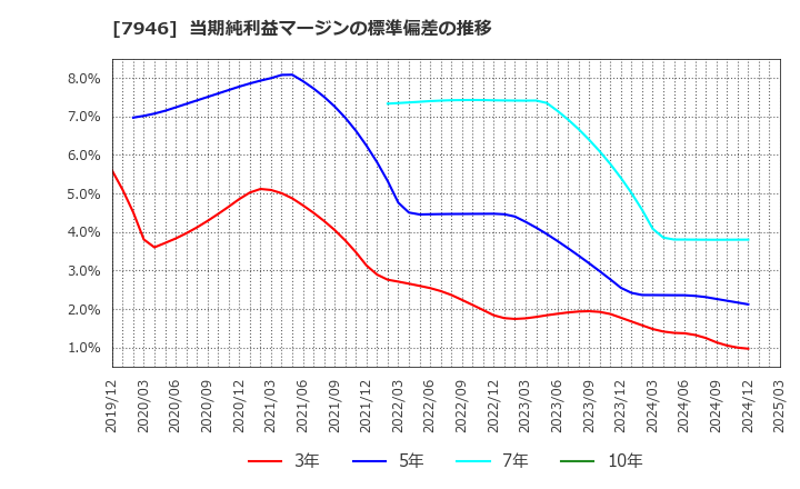 7946 (株)光陽社: 当期純利益マージンの標準偏差の推移