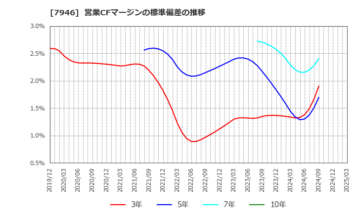 7946 (株)光陽社: 営業CFマージンの標準偏差の推移