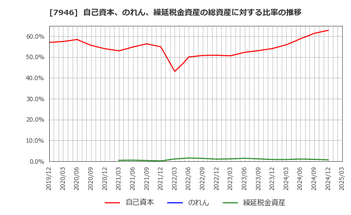 7946 (株)光陽社: 自己資本、のれん、繰延税金資産の総資産に対する比率の推移
