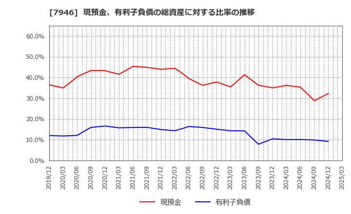 7946 (株)光陽社: 現預金、有利子負債の総資産に対する比率の推移