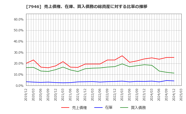 7946 (株)光陽社: 売上債権、在庫、買入債務の総資産に対する比率の推移