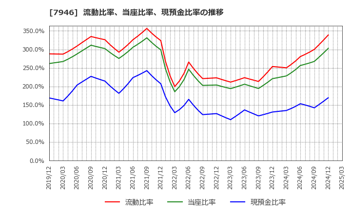 7946 (株)光陽社: 流動比率、当座比率、現預金比率の推移