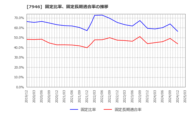 7946 (株)光陽社: 固定比率、固定長期適合率の推移