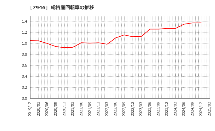 7946 (株)光陽社: 総資産回転率の推移