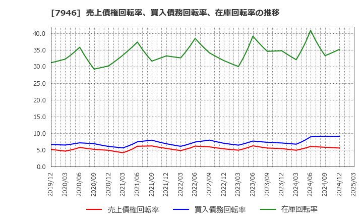 7946 (株)光陽社: 売上債権回転率、買入債務回転率、在庫回転率の推移