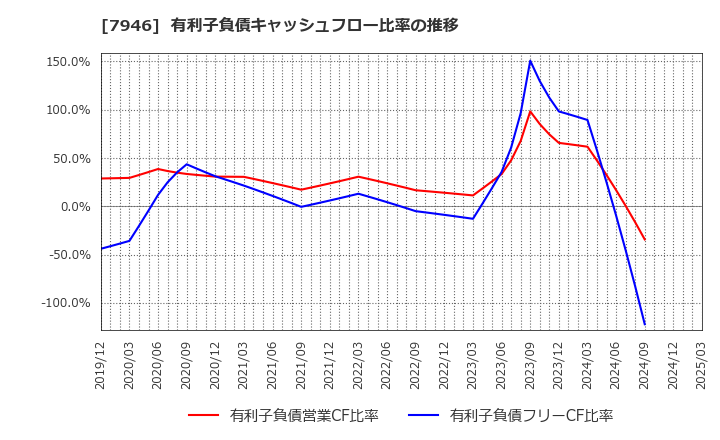 7946 (株)光陽社: 有利子負債キャッシュフロー比率の推移