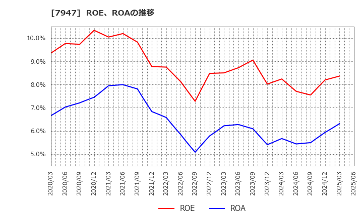 7947 (株)エフピコ: ROE、ROAの推移