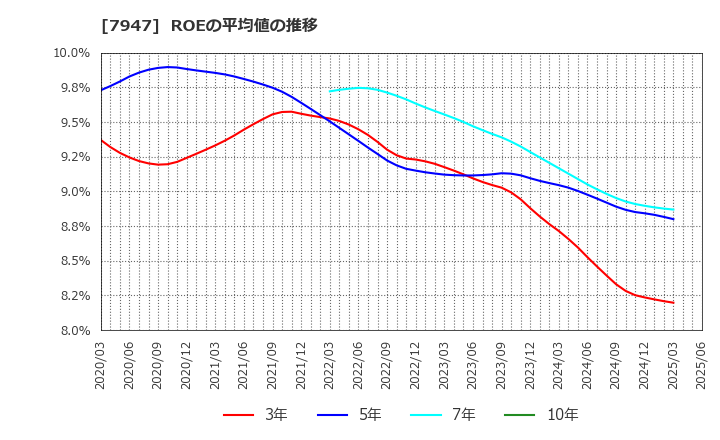 7947 (株)エフピコ: ROEの平均値の推移