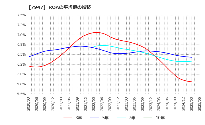 7947 (株)エフピコ: ROAの平均値の推移