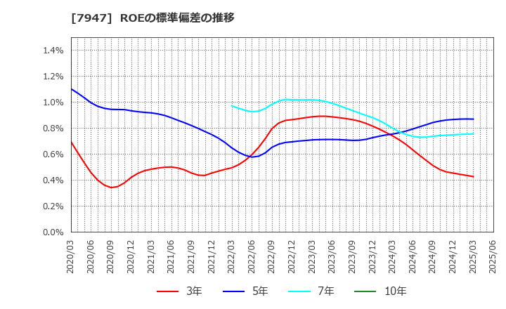 7947 (株)エフピコ: ROEの標準偏差の推移