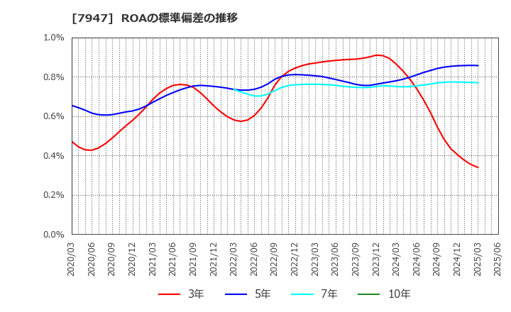 7947 (株)エフピコ: ROAの標準偏差の推移