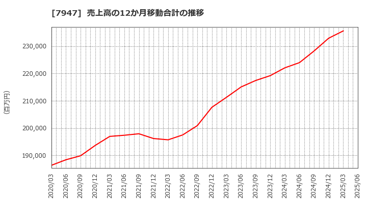 7947 (株)エフピコ: 売上高の12か月移動合計の推移