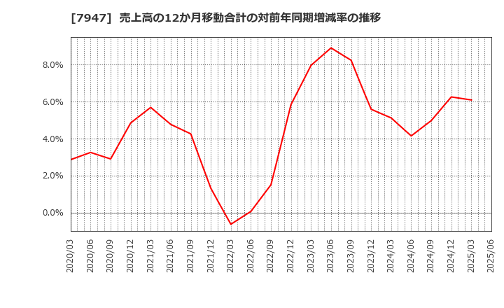 7947 (株)エフピコ: 売上高の12か月移動合計の対前年同期増減率の推移