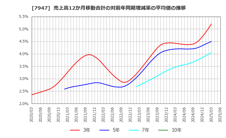 7947 (株)エフピコ: 売上高12か月移動合計の対前年同期増減率の平均値の推移