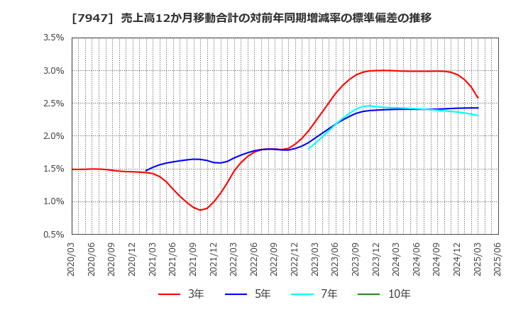 7947 (株)エフピコ: 売上高12か月移動合計の対前年同期増減率の標準偏差の推移