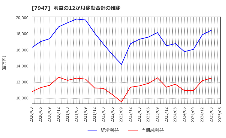 7947 (株)エフピコ: 利益の12か月移動合計の推移