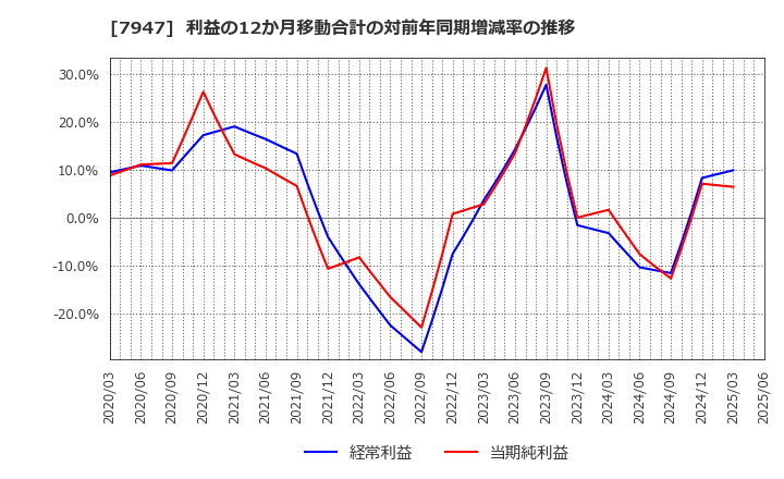 7947 (株)エフピコ: 利益の12か月移動合計の対前年同期増減率の推移