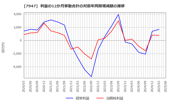 7947 (株)エフピコ: 利益の12か月移動合計の対前年同期増減額の推移