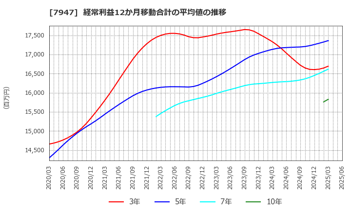 7947 (株)エフピコ: 経常利益12か月移動合計の平均値の推移