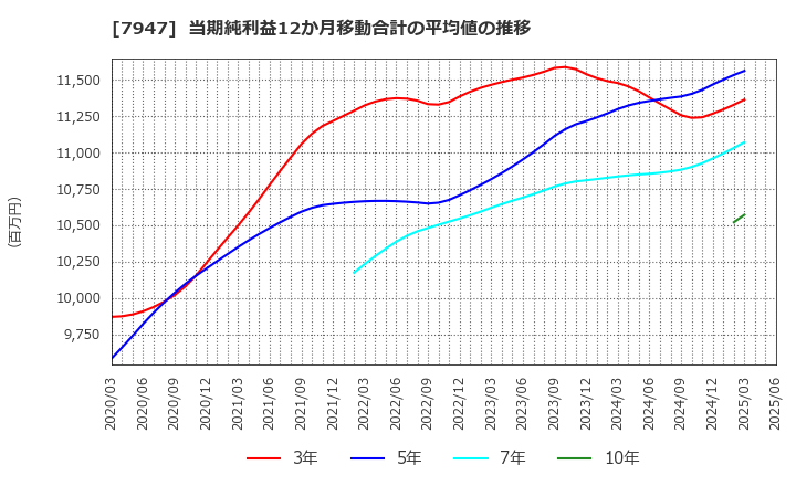 7947 (株)エフピコ: 当期純利益12か月移動合計の平均値の推移