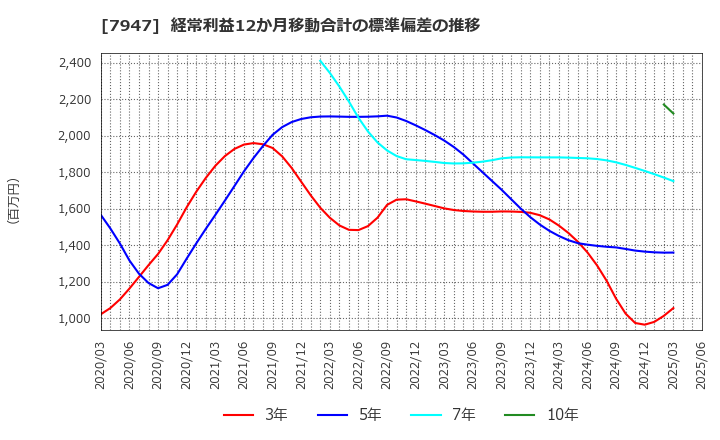 7947 (株)エフピコ: 経常利益12か月移動合計の標準偏差の推移