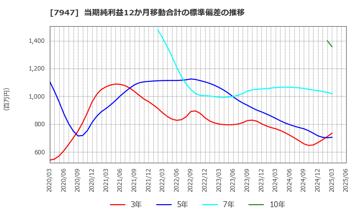 7947 (株)エフピコ: 当期純利益12か月移動合計の標準偏差の推移