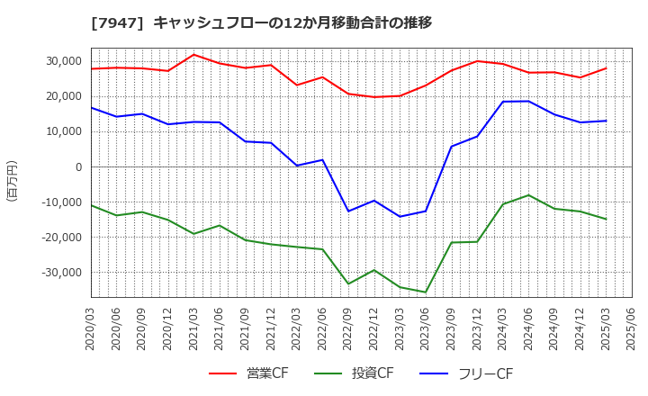 7947 (株)エフピコ: キャッシュフローの12か月移動合計の推移