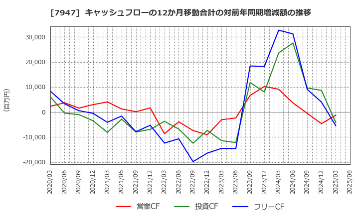 7947 (株)エフピコ: キャッシュフローの12か月移動合計の対前年同期増減額の推移