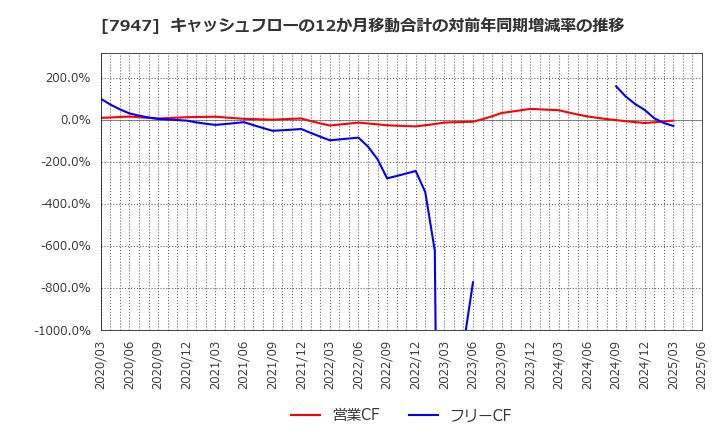 7947 (株)エフピコ: キャッシュフローの12か月移動合計の対前年同期増減率の推移