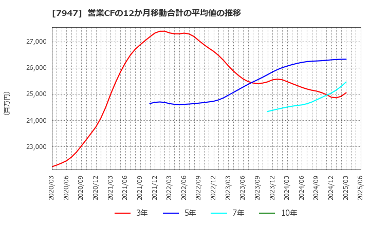 7947 (株)エフピコ: 営業CFの12か月移動合計の平均値の推移