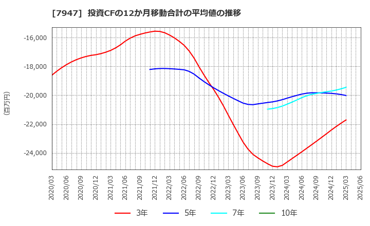 7947 (株)エフピコ: 投資CFの12か月移動合計の平均値の推移