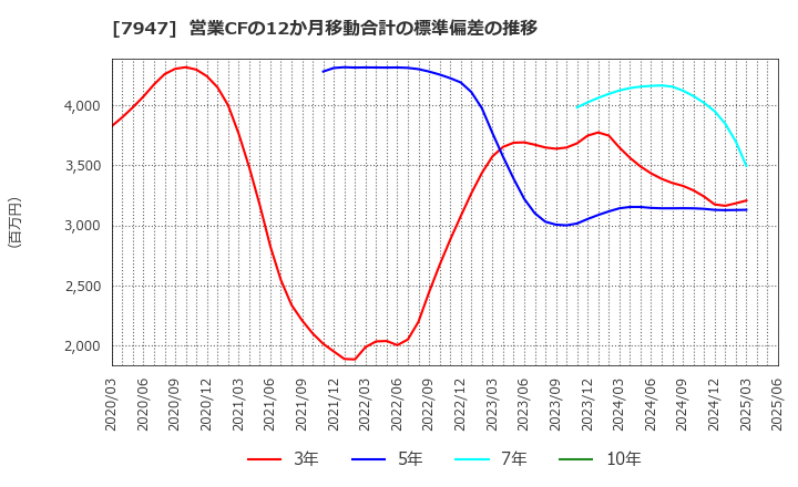 7947 (株)エフピコ: 営業CFの12か月移動合計の標準偏差の推移
